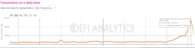 Počet denných transakcií DeFiChain