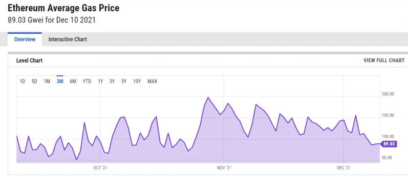 Úroveň transakčných poplatkov v sieti ETH