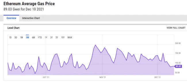 Úroveň transakčných poplatkov v sieti ETH