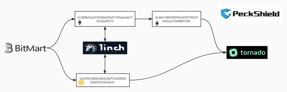 Transfer ukradnutých tokenov Bitmart