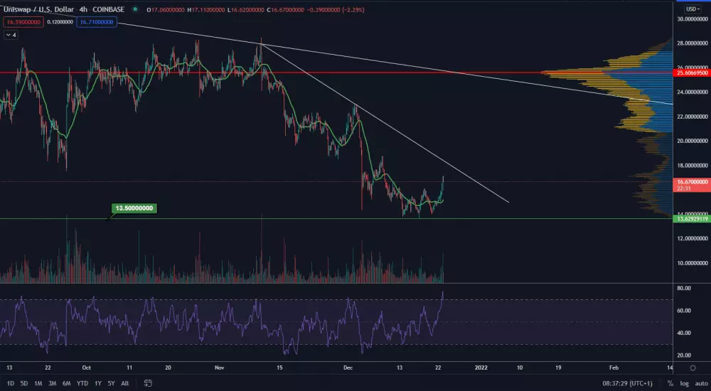 UNI/USD 4H