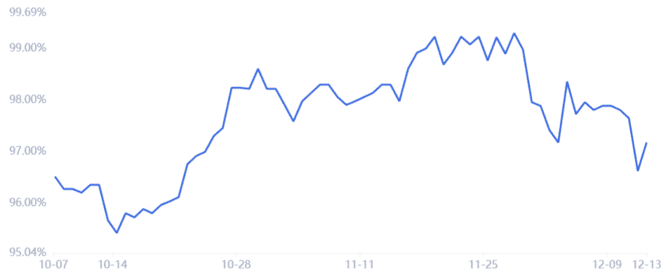 OKEx USDT peer-to-peer prémia vs. USD