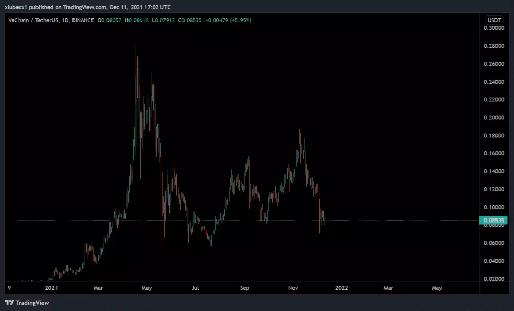 VeChain je po poklese