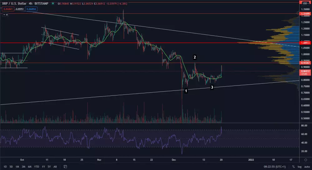 XRP/USD 4H