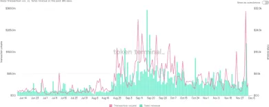 Denné transakcie XTZ vs. celkové výnosy