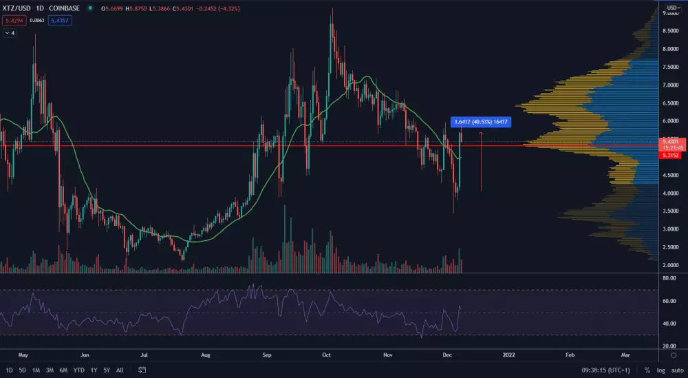 XTZ/USD 1D