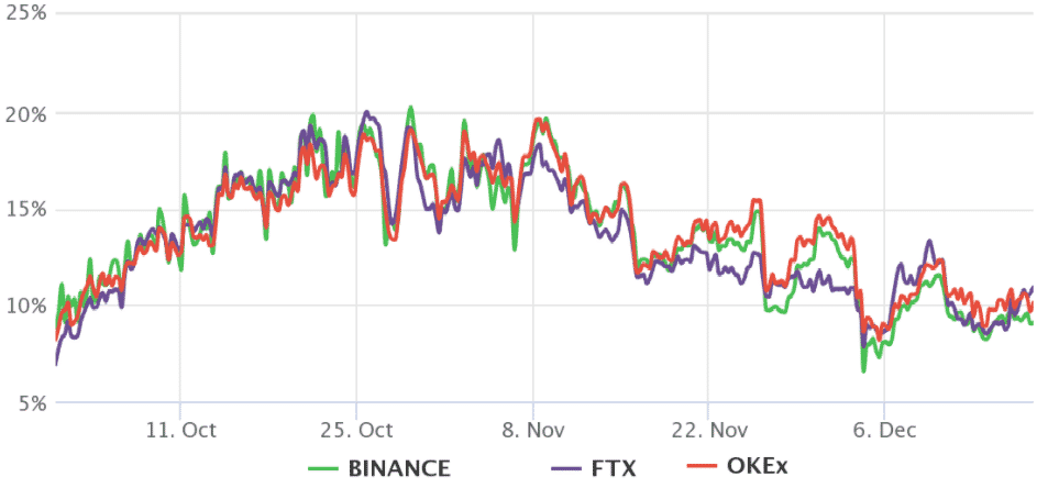 ETH 3-mesačná futures základná sadzba