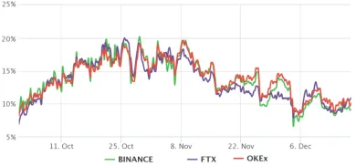 ETH 3-mesačná futures základná sadzba