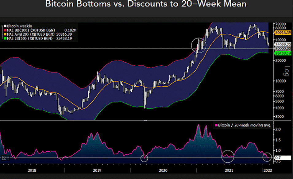 20-týždenný moving average vs. BTC/USD