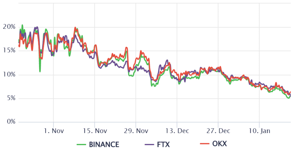 3-mesačná prémia ETH futures