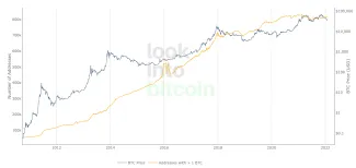 Adresy bitcoinových peňaženiek, ktoré držia aspoň 1 BTC vs. graf BTC/USD