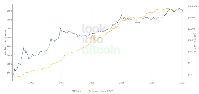 Adresy bitcoinových peňaženiek, ktoré držia aspoň 1 BTC vs. graf BTC/USD