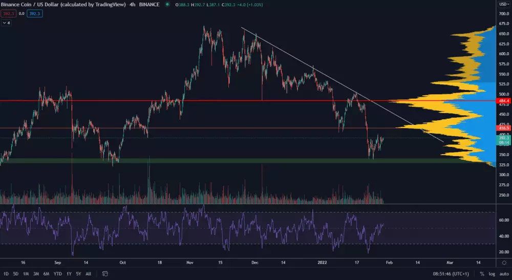 Binance coin nad hlavným supportom