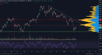 Binance coin nad hlavným supportom