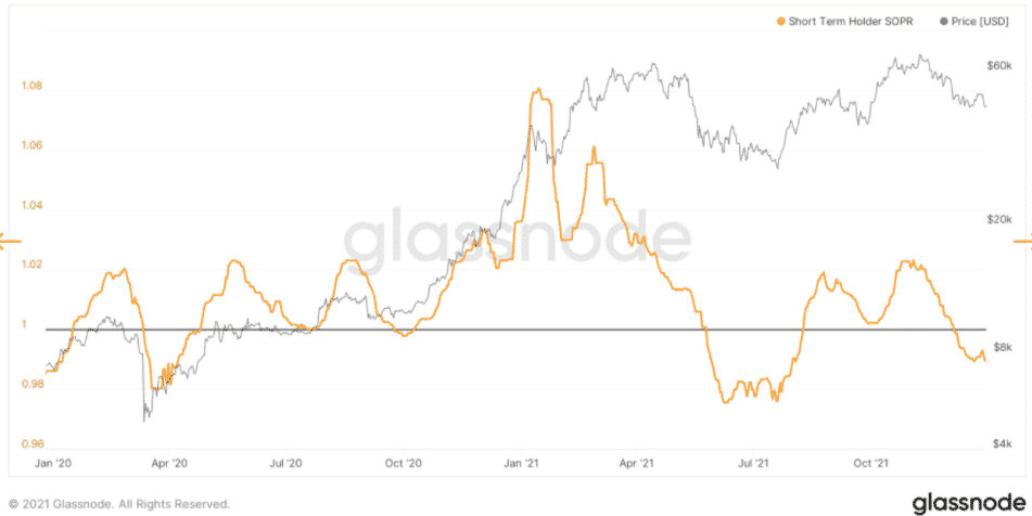 Bitcoin a ukazovateľ SOPR krátkodobých držiteľov