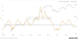 Bitcoin a ukazovateľ SOPR krátkodobých držiteľov