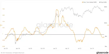 Bitcoin a ukazovateľ SOPR krátkodobých držiteľov