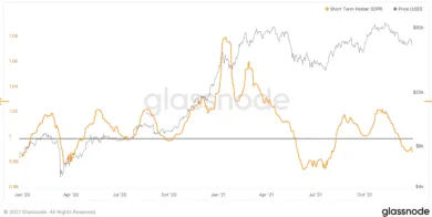 Bitcoin a ukazovateľ SOPR krátkodobých držiteľov
