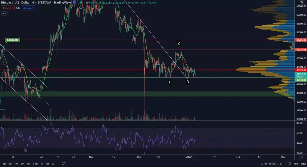 Bitcoin bojuje so supportom