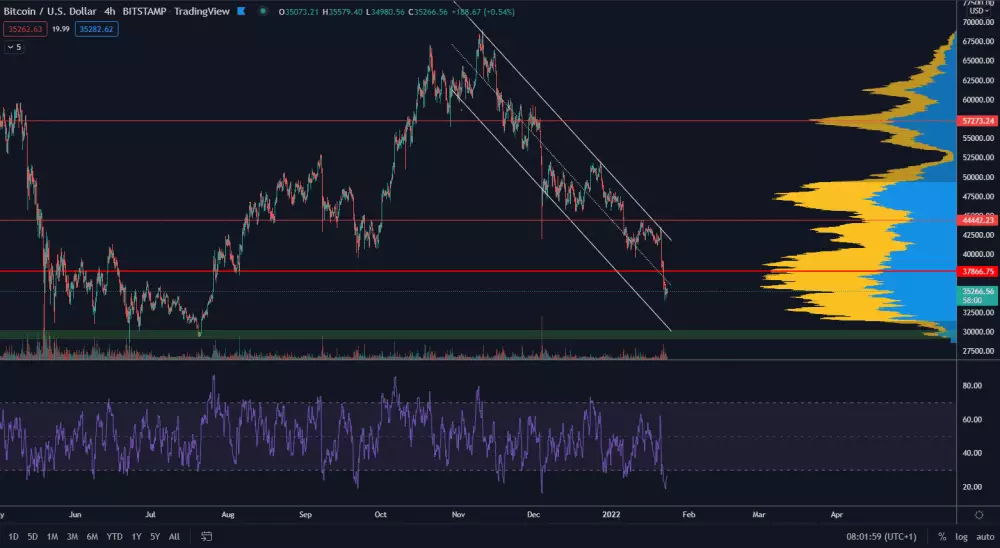 Bitcoin hľadá dno korekcie