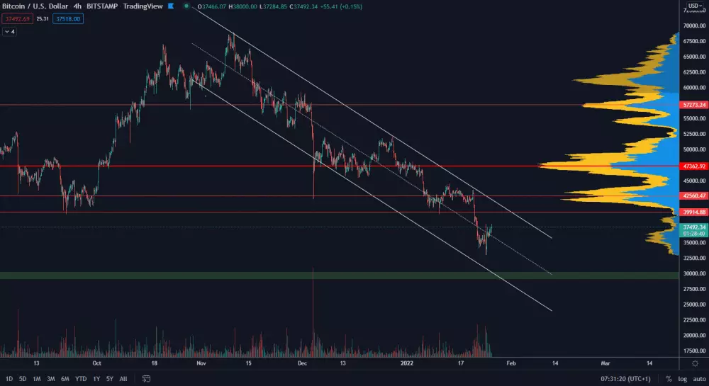 Bitcoin mierne stúpa