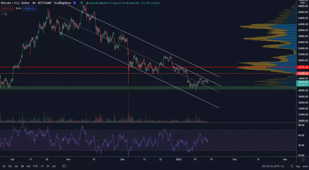 Bitcoin musí vytvoriť rastúce minimum