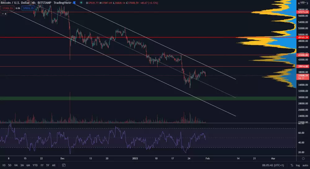 Bitcoin nedosiahol 40 000