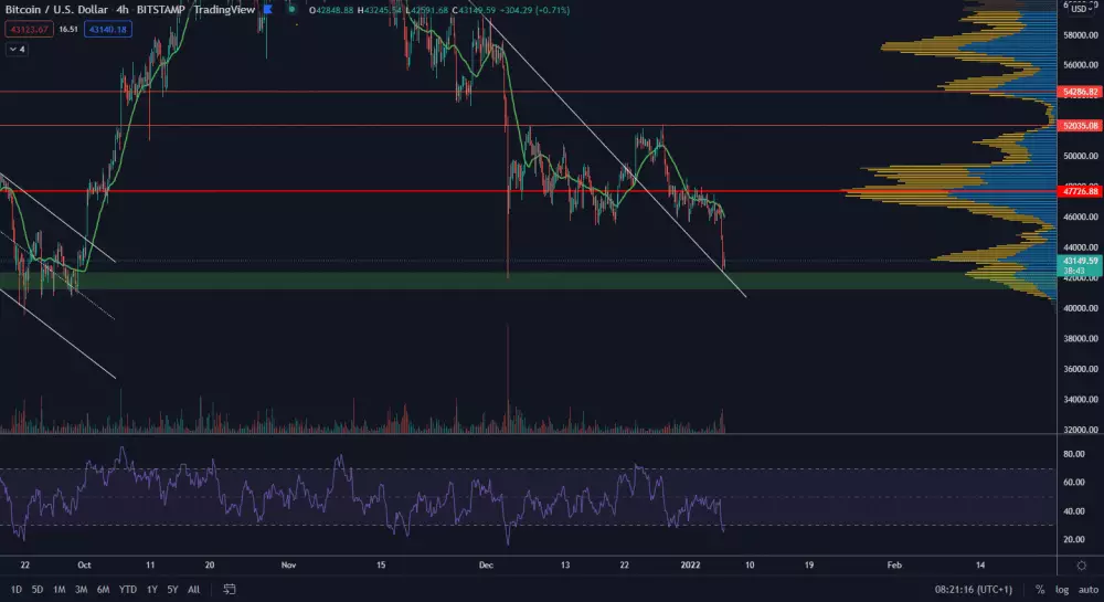 Bitcoin neudržal support