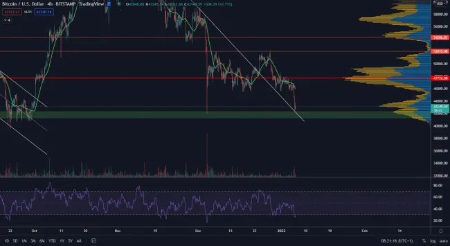 Bitcoin neudržal support