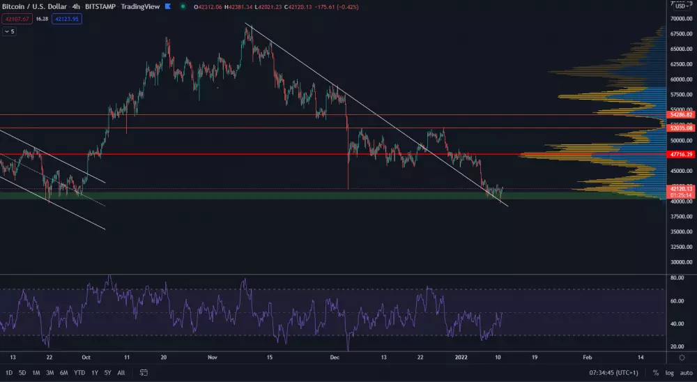 Bitcoin sa drží na supporte