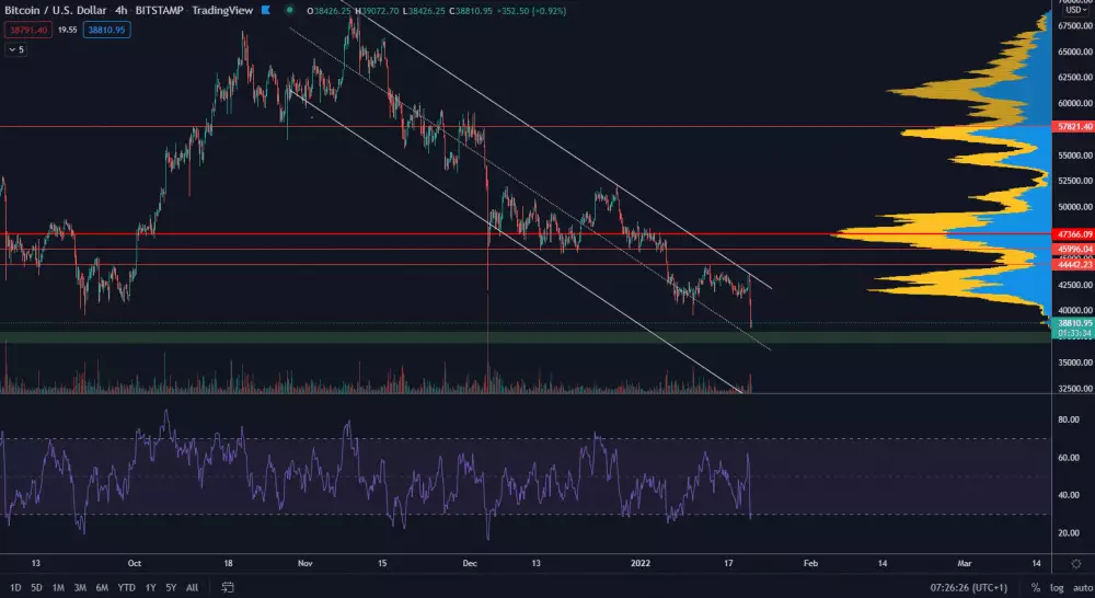 Bitcoin sa znovu prepadáva. Zdroj: TradingView