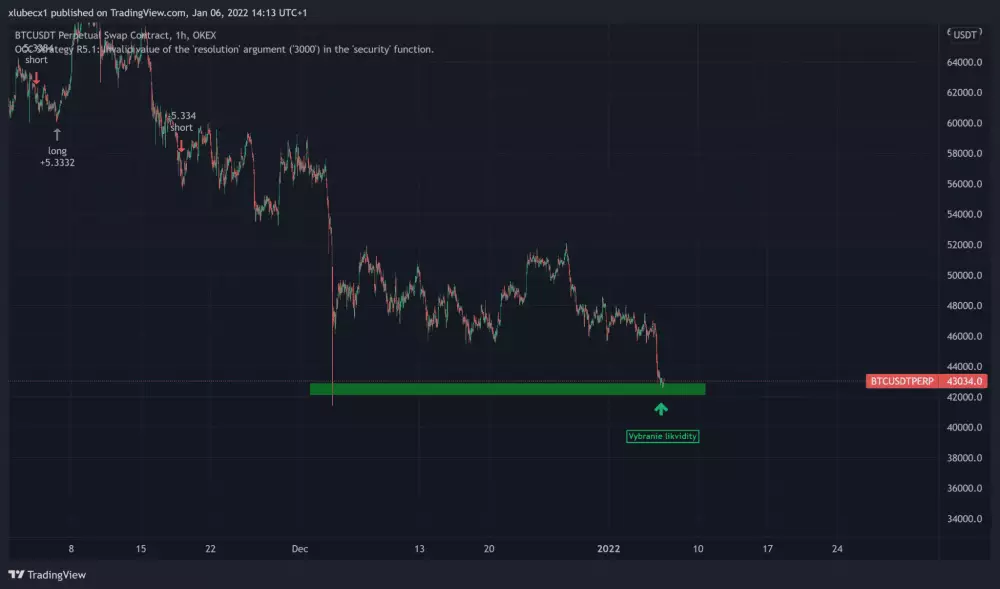 Bitcoin spadol na 40 000