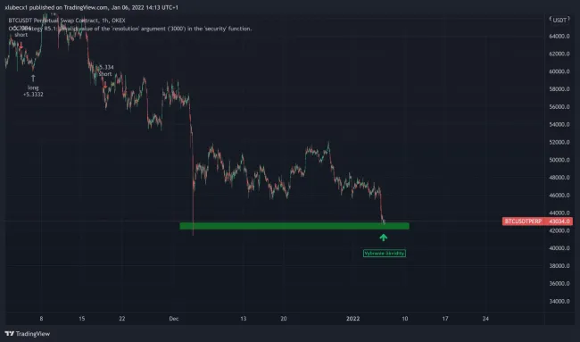 Bitcoin spadol na 40 000