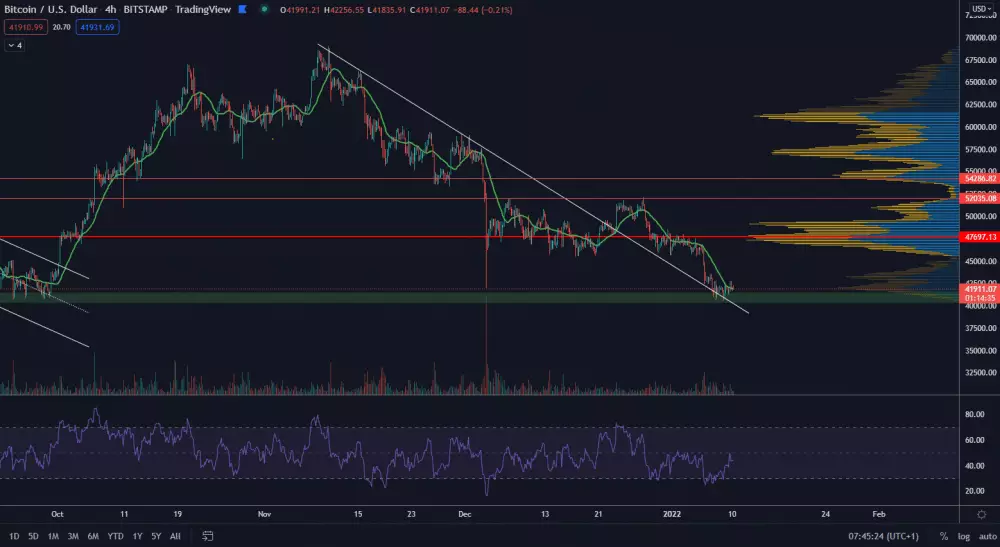 Bitcoin stále nedosiahol dno