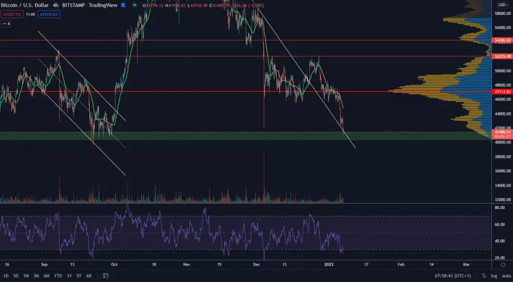 Bitcoin stále padá dole