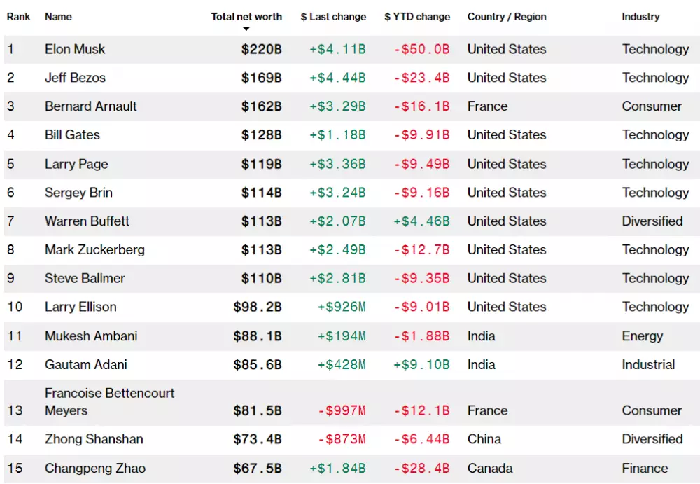 Bloomberg billionaires index