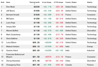 Bloomberg billionaires index
