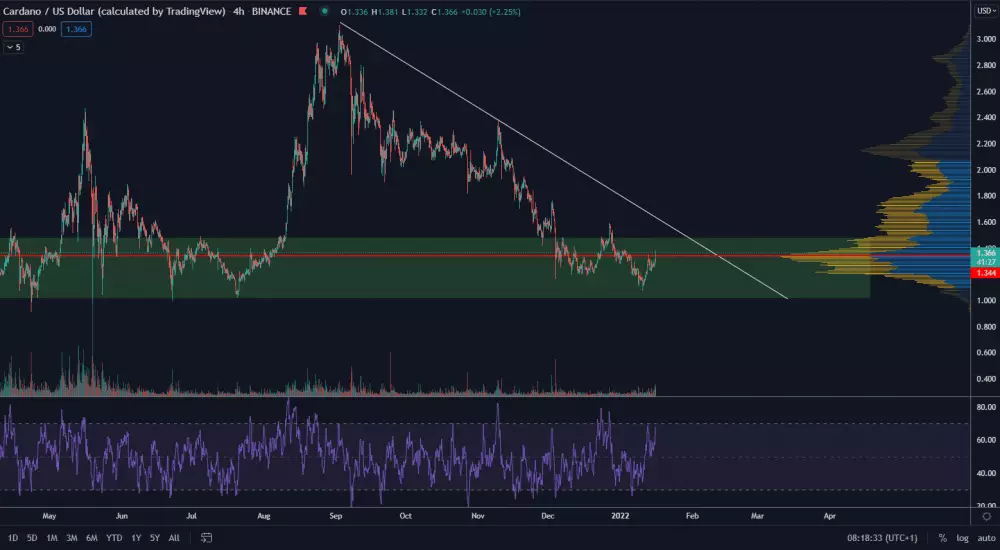 Cardano je v nákupnej zóne