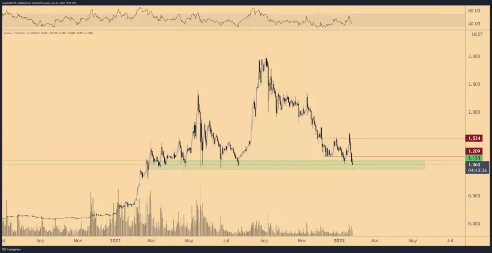 Poppeho analýza na Cardano