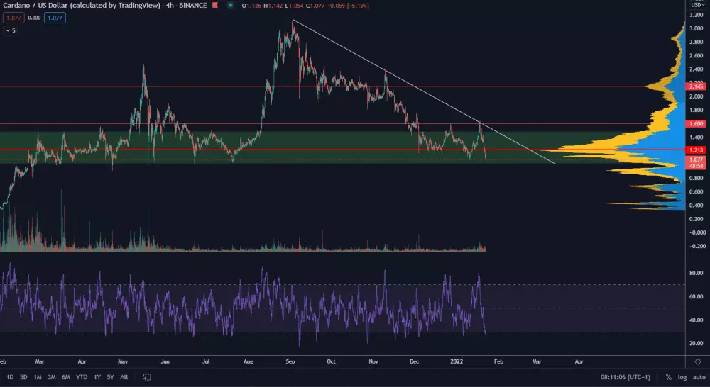 Cardano testuje kľúčový support