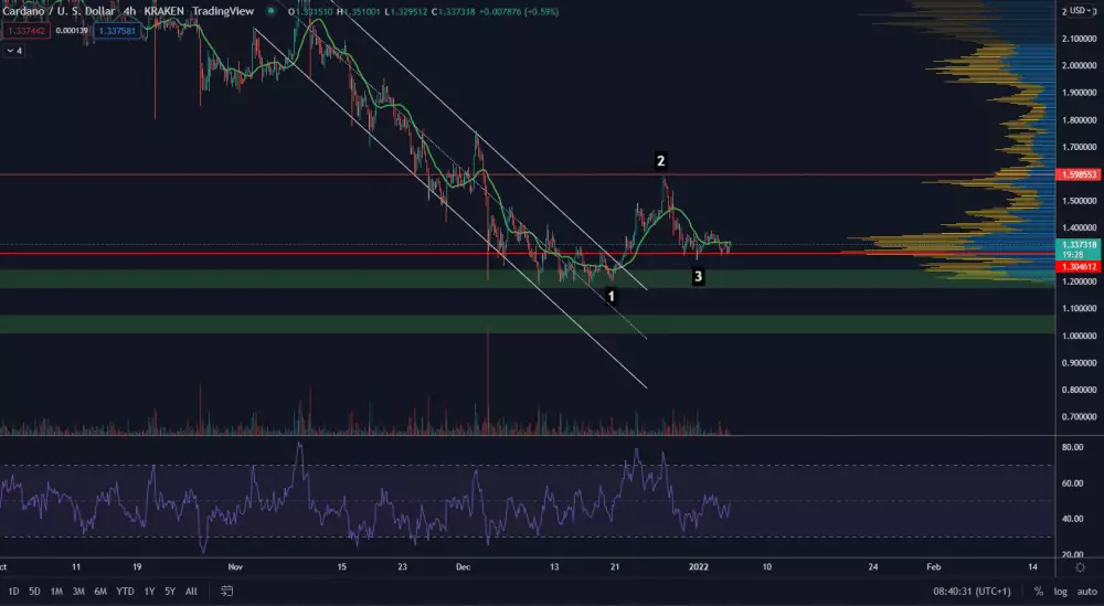 Cardano v akumulačnej zóne