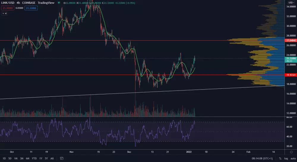 Chainlink v akumulačnej zóne