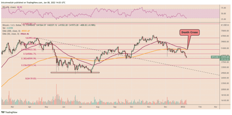 Bitcoin death cross a Fibonacci