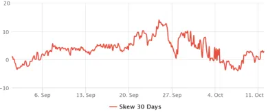 Deribit Bitcoin opcie 25% delta skew september 2021