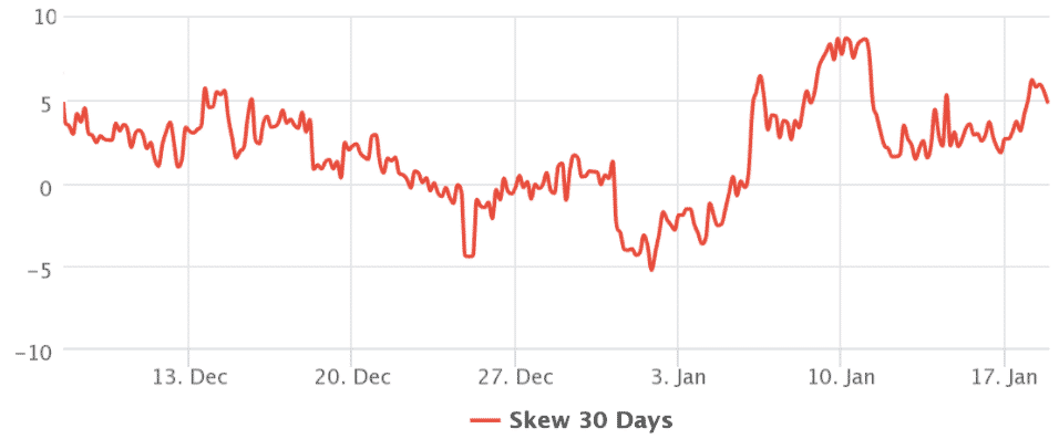 Deribit Bitcoin opcie 25% delta skew