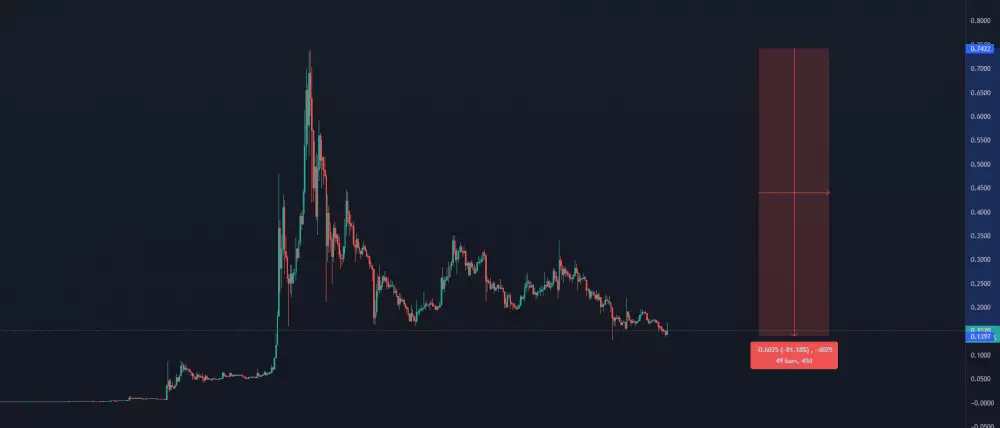 DOGE/BUSD