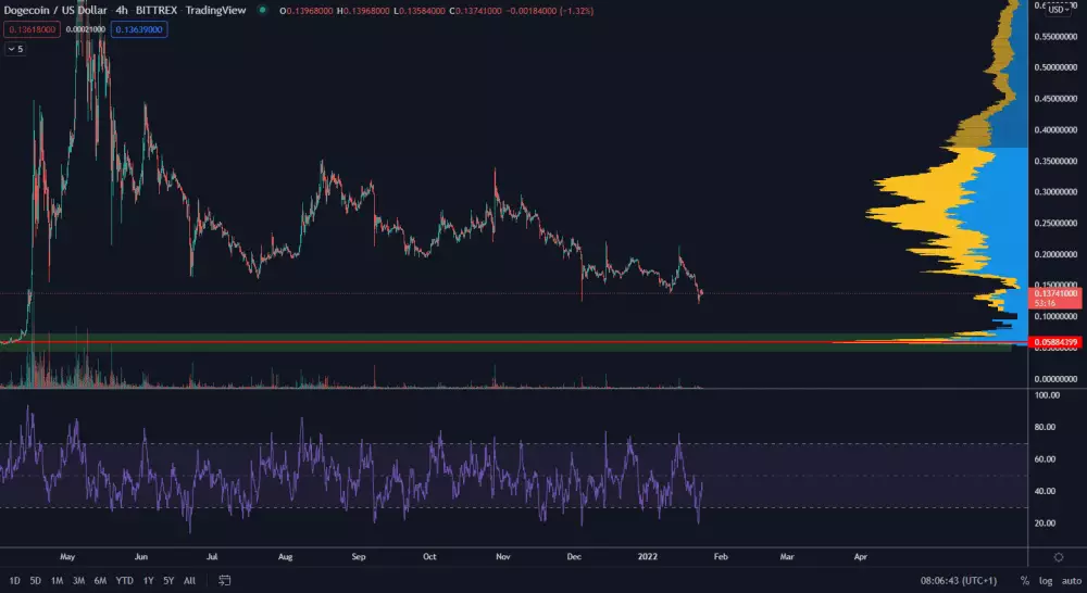 Dogecoin je v hlbokej korekcii