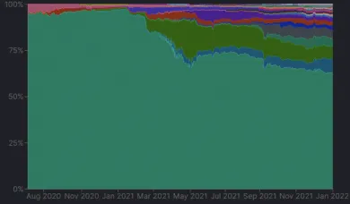 Priebeh dominancie ETH v sektore DeFi