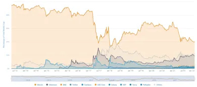 Dominancia kryptomien