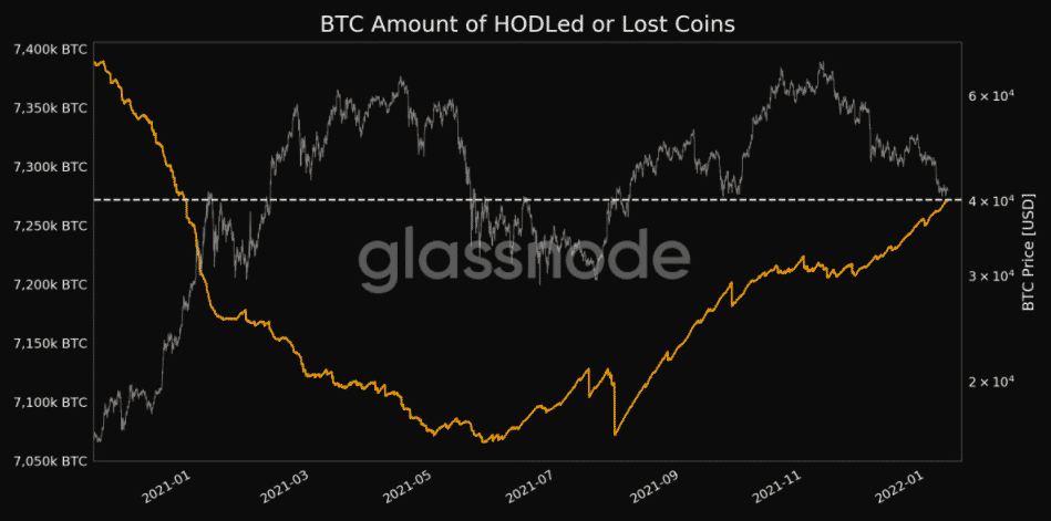 Držané a stratené mince BTC